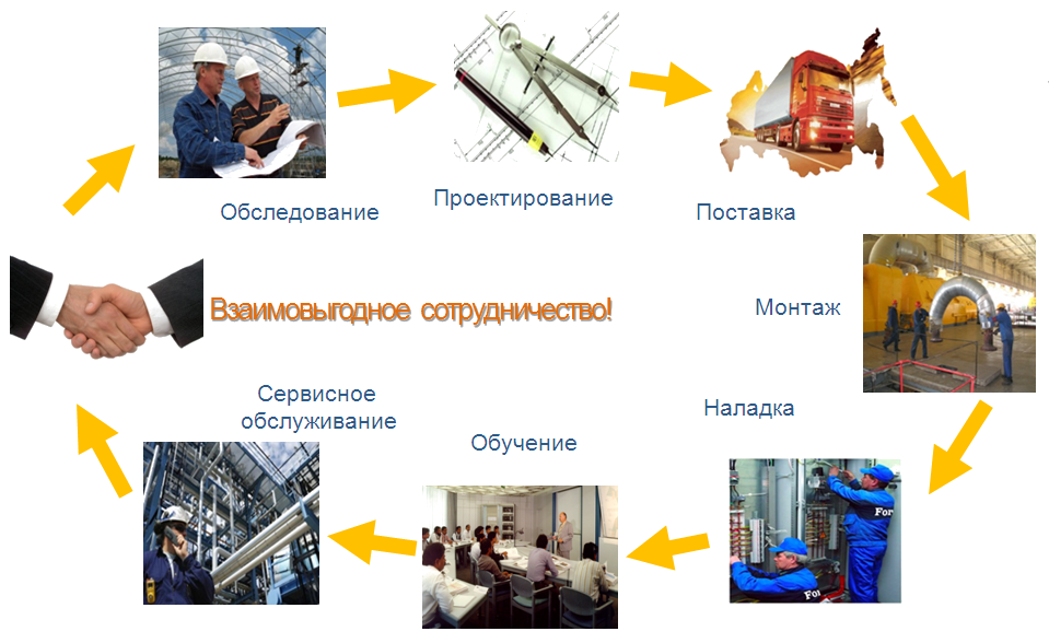 Реализация проектов